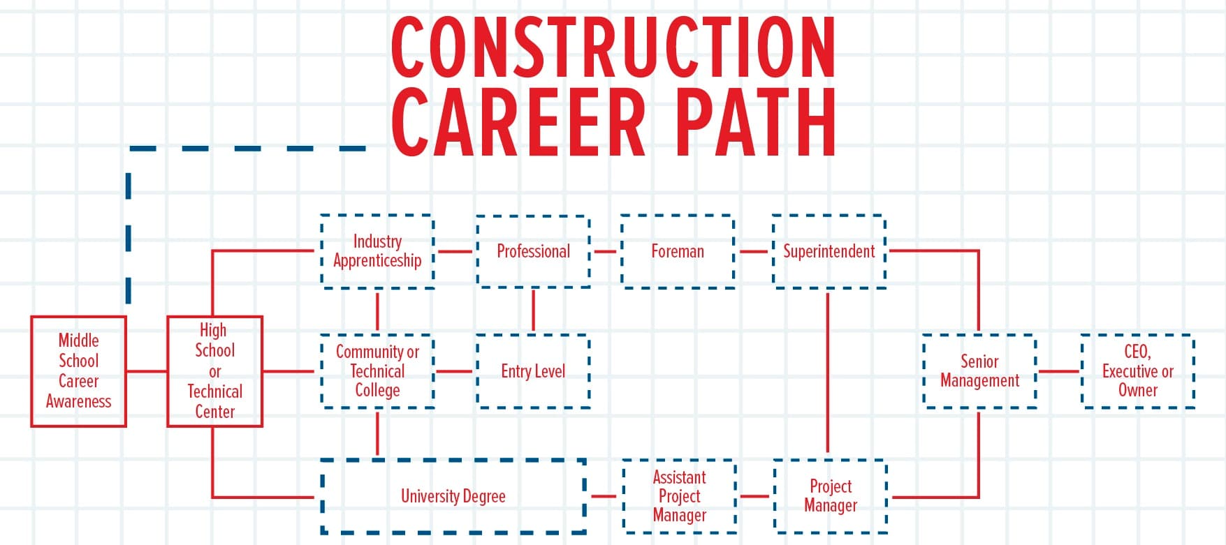 Construction career path flowchart showing routes from school awareness through apprenticeship, college, field leadership, project management, senior management, and ownership.